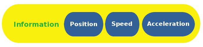 Information, Position, Speed and Acceleration